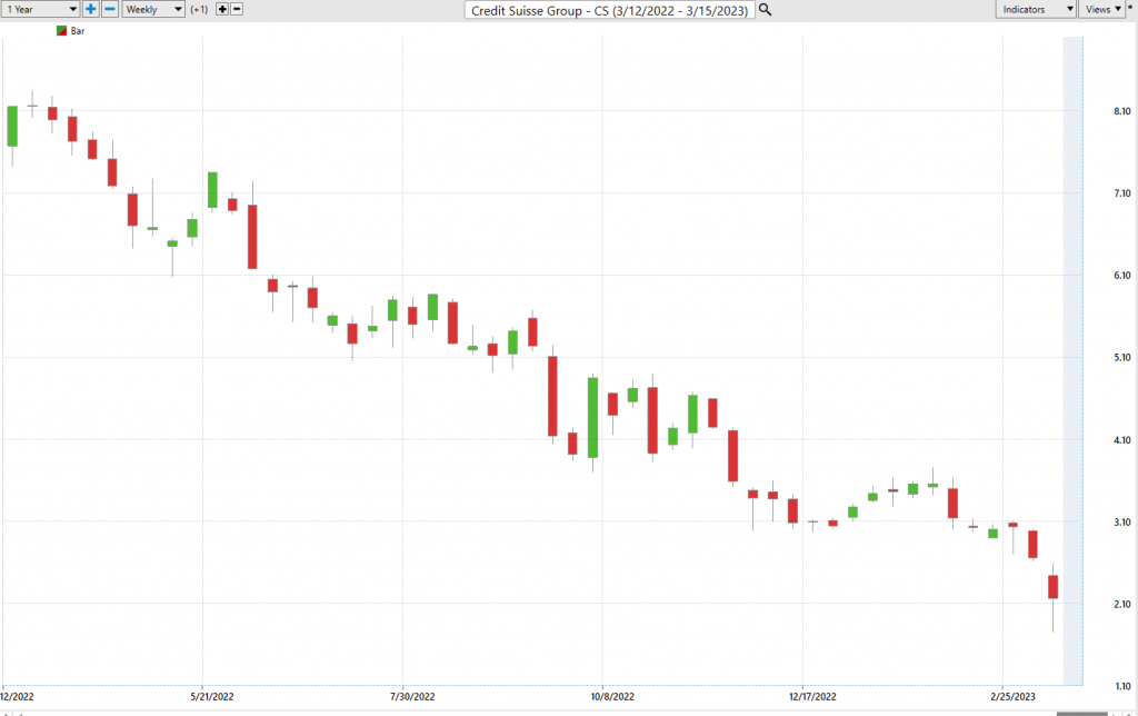 Credit Suisee 52 week chart. 1024x644 1